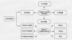 团尚科技：浅谈供应链金融的风险控制